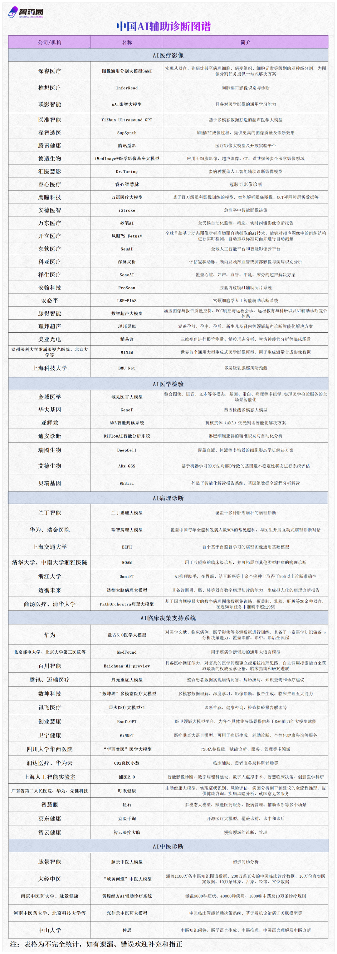 开云体育APP-张文宏最新发声：反对将AI引入医院诊疗！这个千亿赛道，超过60家中国企业布局！